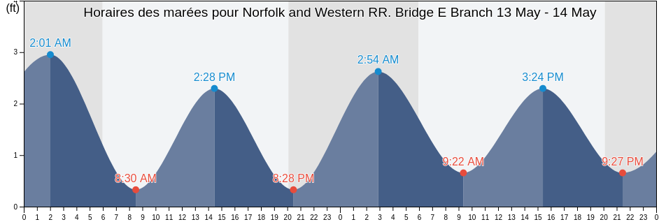 Horaires des marées pour Norfolk and Western RR. Bridge E Branch, City of Norfolk, Virginia, United States