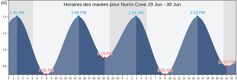 Horaires des marées pour Norris Cove, Côte-Nord, Quebec, Canada