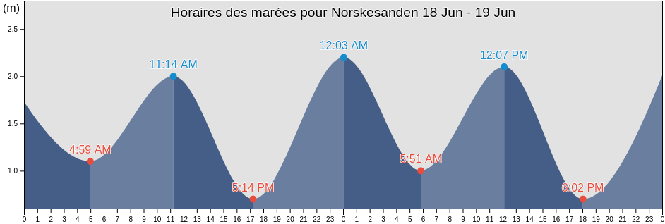 Horaires des marées pour Norskesanden, Tromsø, Troms og Finnmark, Norway