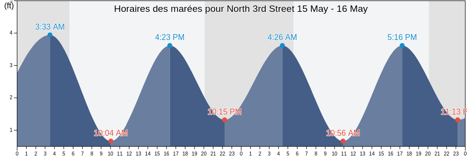 Horaires des marées pour North 3rd Street, Kings County, New York, United States
