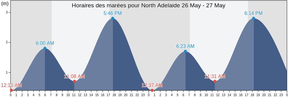Horaires des marées pour North Adelaide, Adelaide, South Australia, Australia