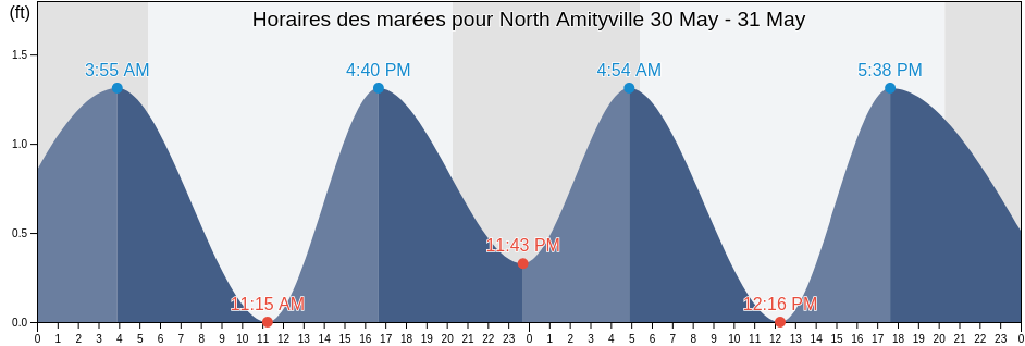 Horaires des marées pour North Amityville, Suffolk County, New York, United States
