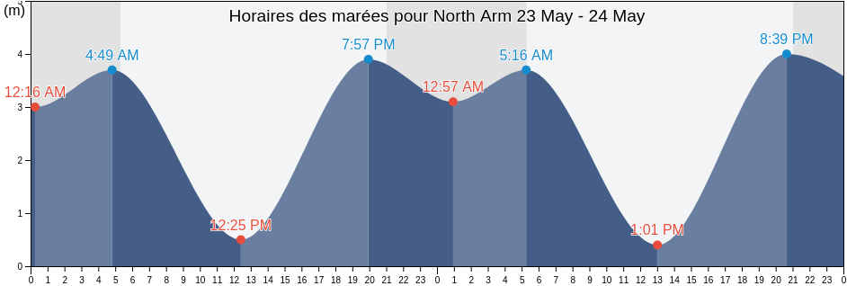 Horaires des marées pour North Arm, Metro Vancouver Regional District, British Columbia, Canada