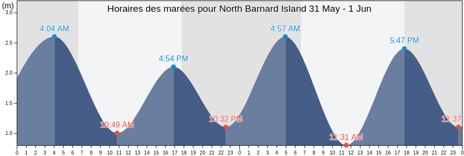 Horaires des marées pour North Barnard Island, Cassowary Coast, Queensland, Australia