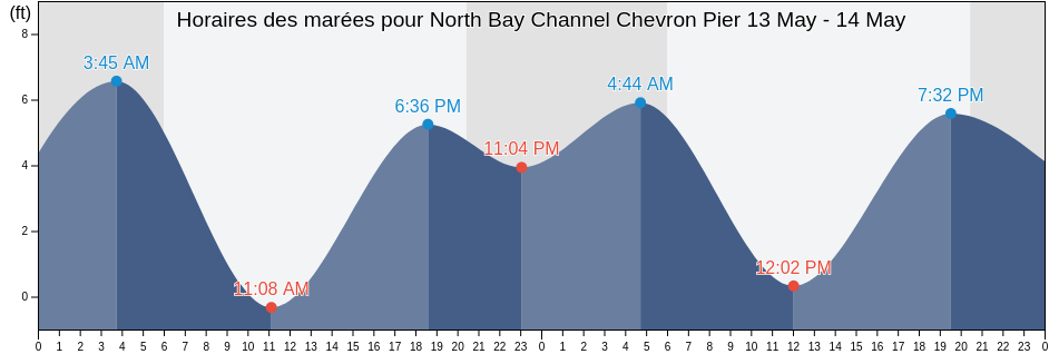 Horaires des marées pour North Bay Channel Chevron Pier, Humboldt County, California, United States