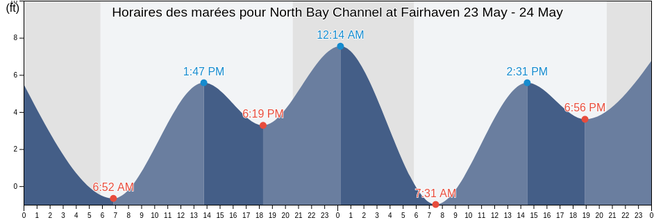 Horaires des marées pour North Bay Channel at Fairhaven, Humboldt County, California, United States
