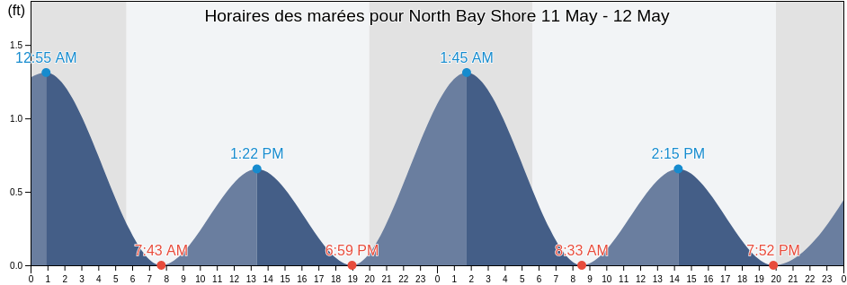 Horaires des marées pour North Bay Shore, Suffolk County, New York, United States
