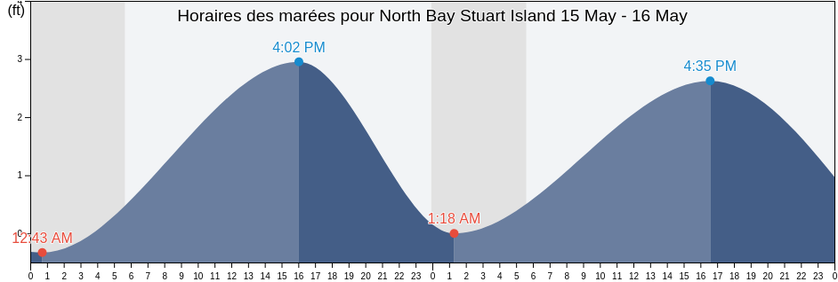 Horaires des marées pour North Bay Stuart Island, Nome Census Area, Alaska, United States