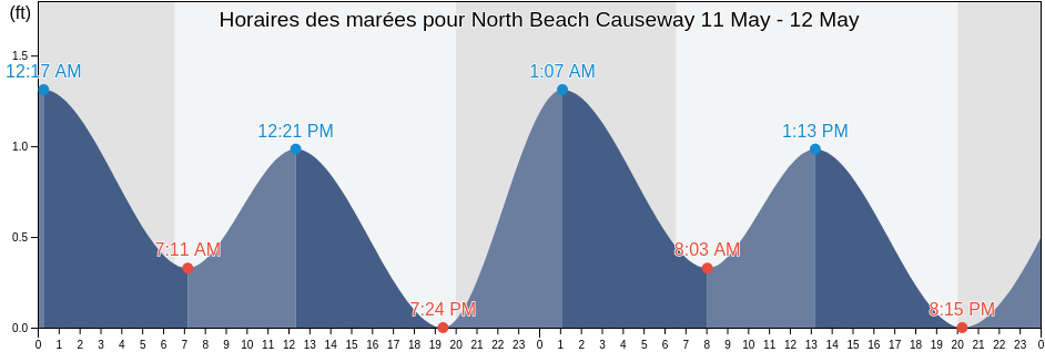 Horaires des marées pour North Beach Causeway, Saint Lucie County, Florida, United States