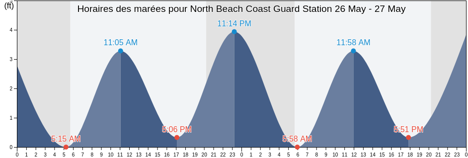 Horaires des marées pour North Beach Coast Guard Station, Worcester County, Maryland, United States