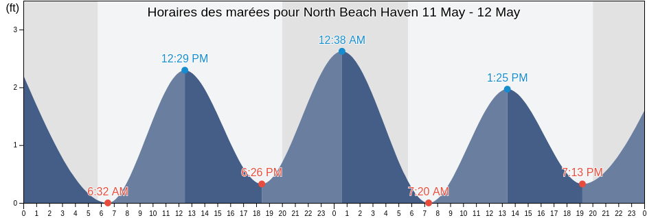 Horaires des marées pour North Beach Haven, Ocean County, New Jersey, United States