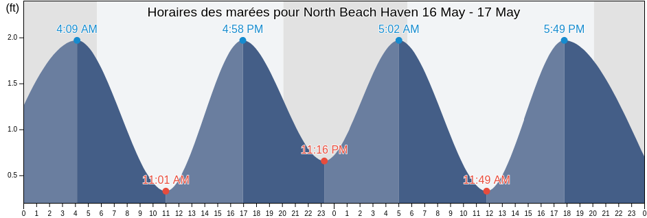 Horaires des marées pour North Beach Haven, Ocean County, New Jersey, United States