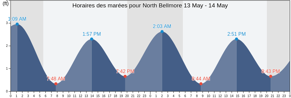 Horaires des marées pour North Bellmore, Nassau County, New York, United States