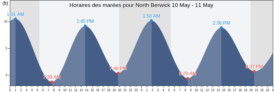 Horaires des marées pour North Berwick, York County, Maine, United States