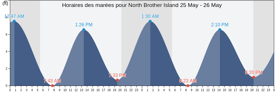 Horaires des marées pour North Brother Island, Bronx County, New York, United States
