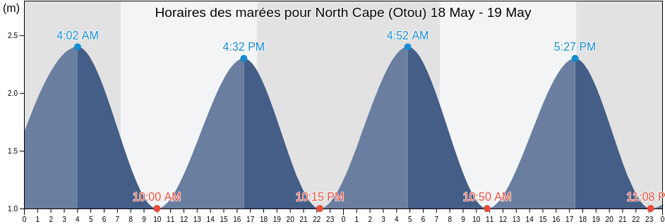 Horaires des marées pour North Cape (Otou), Far North District, Northland, New Zealand