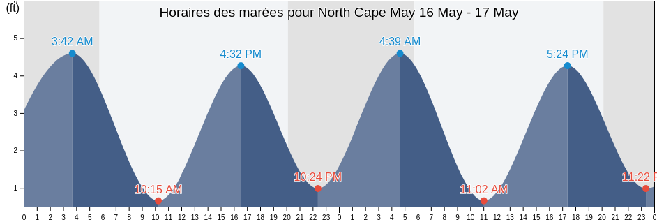Horaires des marées pour North Cape May, Cape May County, New Jersey, United States