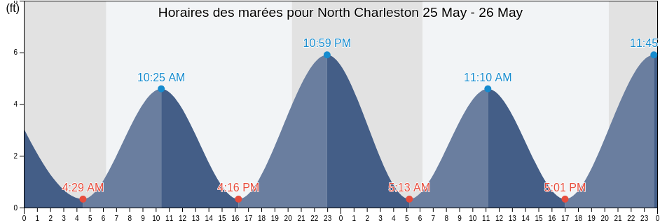Horaires des marées pour North Charleston, Charleston County, South Carolina, United States