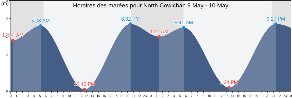 Horaires des marées pour North Cowichan, Cowichan Valley Regional District, British Columbia, Canada