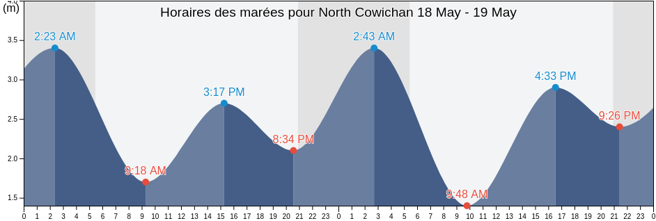 Horaires des marées pour North Cowichan, Cowichan Valley Regional District, British Columbia, Canada