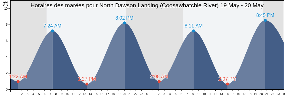 Horaires des marées pour North Dawson Landing (Coosawhatchie River), Jasper County, South Carolina, United States