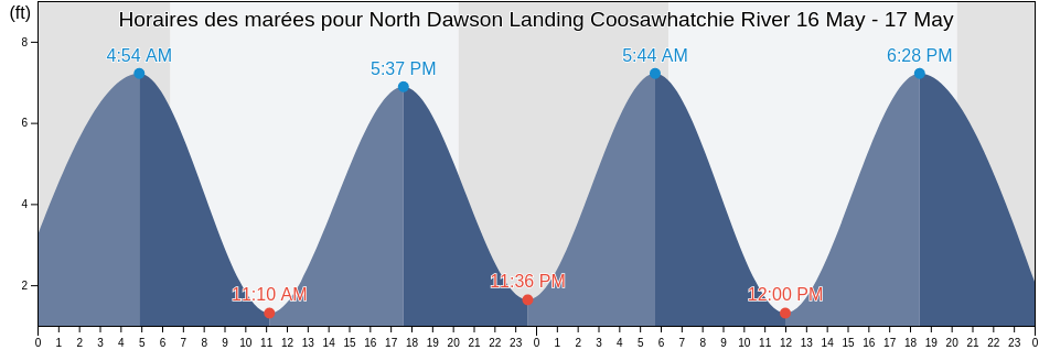 Horaires des marées pour North Dawson Landing Coosawhatchie River, Jasper County, South Carolina, United States