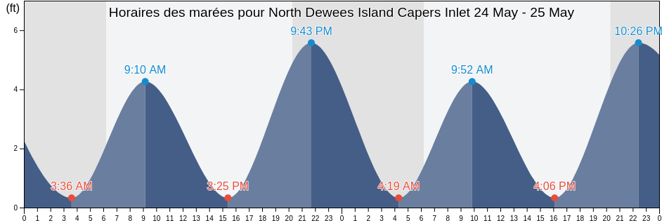 Horaires des marées pour North Dewees Island Capers Inlet, Charleston County, South Carolina, United States