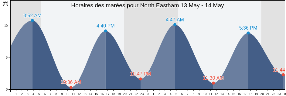 Horaires des marées pour North Eastham, Barnstable County, Massachusetts, United States