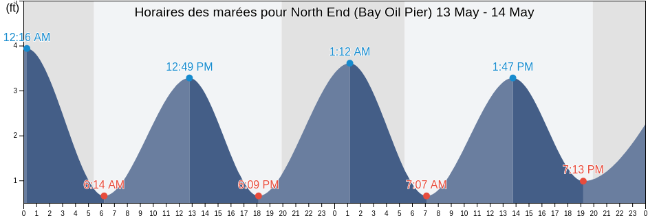 Horaires des marées pour North End (Bay Oil Pier), Bristol County, Rhode Island, United States