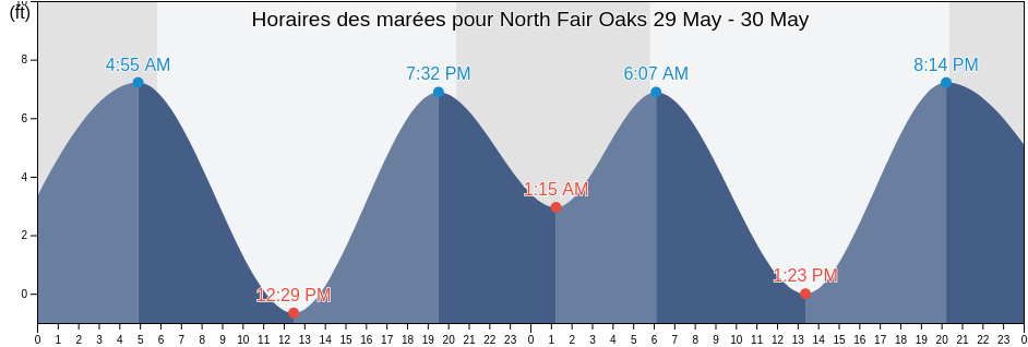 Horaires des marées pour North Fair Oaks, San Mateo County, California, United States
