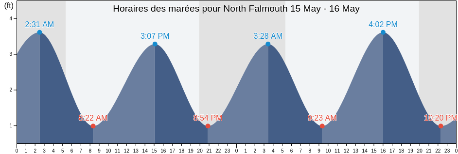 Horaires des marées pour North Falmouth, Barnstable County, Massachusetts, United States