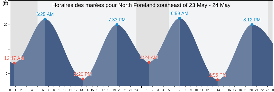 Horaires des marées pour North Foreland southeast of, Anchorage Municipality, Alaska, United States