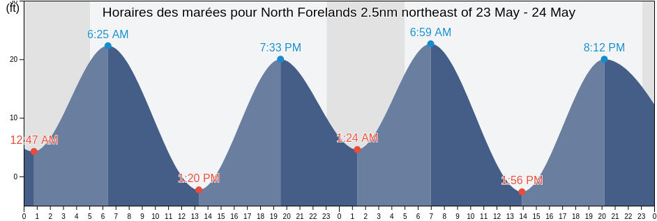 Horaires des marées pour North Forelands 2.5nm northeast of, Anchorage Municipality, Alaska, United States
