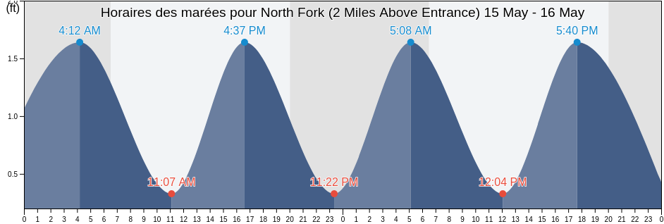 Horaires des marées pour North Fork (2 Miles Above Entrance), Martin County, Florida, United States