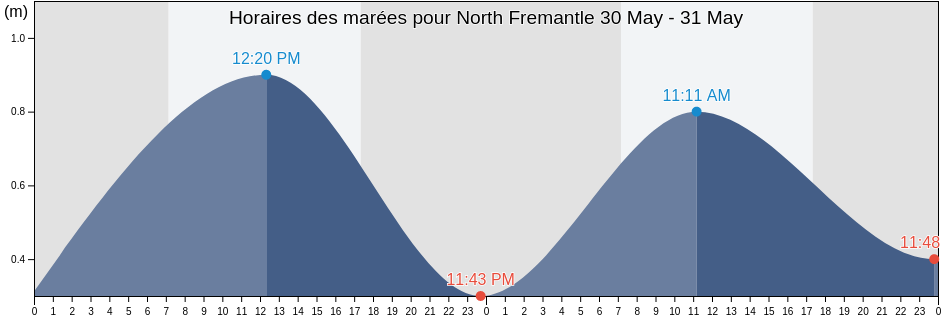 Horaires des marées pour North Fremantle, Fremantle, Western Australia, Australia