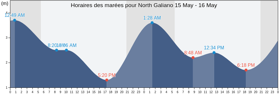 Horaires des marées pour North Galiano, Regional District of Nanaimo, British Columbia, Canada