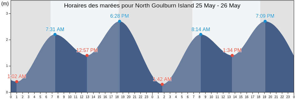 Horaires des marées pour North Goulburn Island, West Arnhem, Northern Territory, Australia