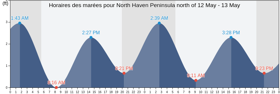 Horaires des marées pour North Haven Peninsula north of, Suffolk County, New York, United States