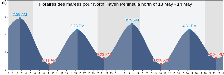 Horaires des marées pour North Haven Peninsula north of, Suffolk County, New York, United States