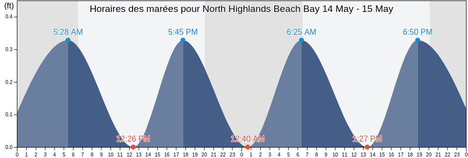 Horaires des marées pour North Highlands Beach Bay, Brevard County, Florida, United States