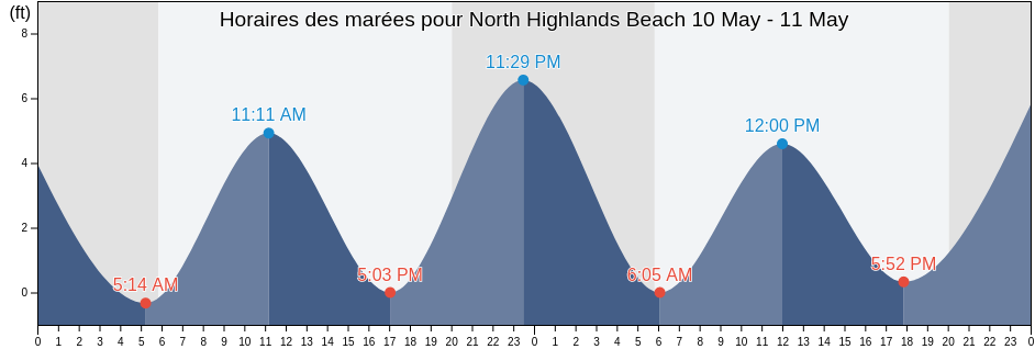 Horaires des marées pour North Highlands Beach, Cape May County, New Jersey, United States