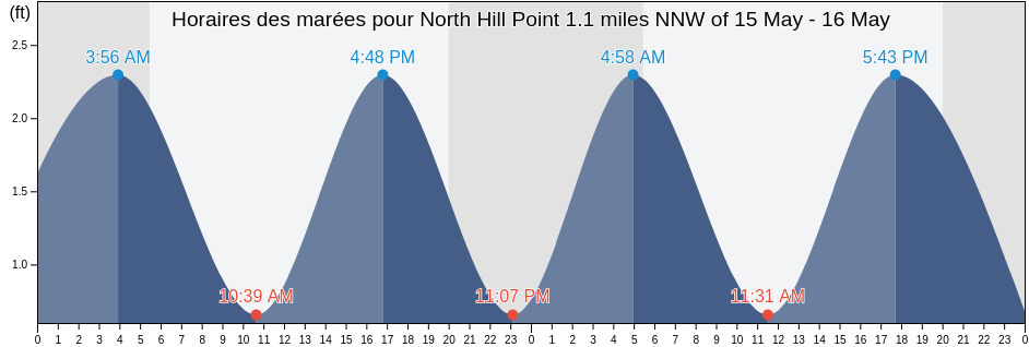 Horaires des marées pour North Hill Point 1.1 miles NNW of, New London County, Connecticut, United States