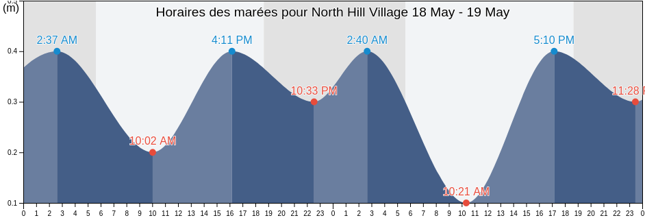 Horaires des marées pour North Hill Village, North Hill, Anguilla
