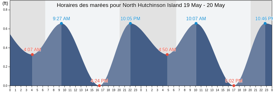 Horaires des marées pour North Hutchinson Island, Saint Lucie County, Florida, United States