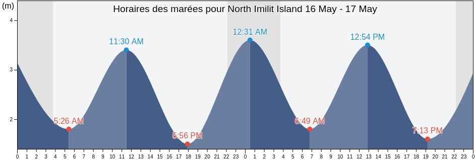 Horaires des marées pour North Imilit Island, Nunavut, Canada