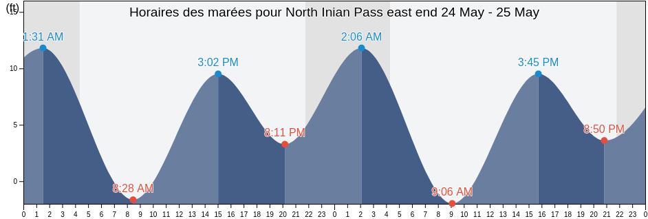 Horaires des marées pour North Inian Pass east end, Hoonah-Angoon Census Area, Alaska, United States