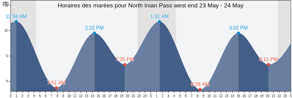 Horaires des marées pour North Inian Pass west end, Hoonah-Angoon Census Area, Alaska, United States