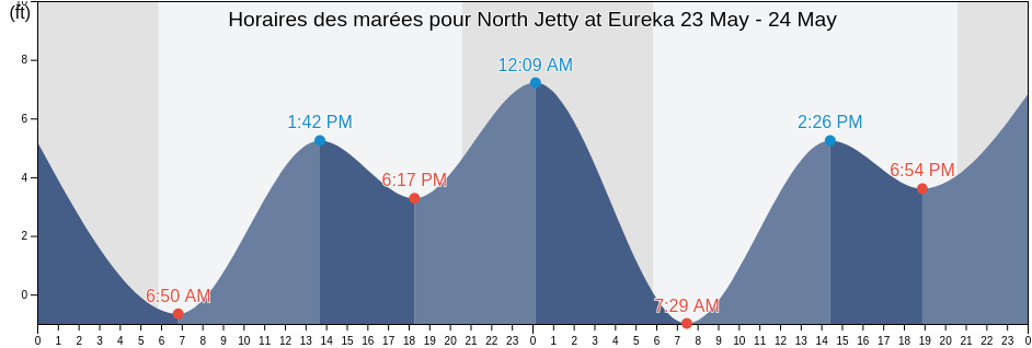 Horaires des marées pour North Jetty at Eureka, Humboldt County, California, United States