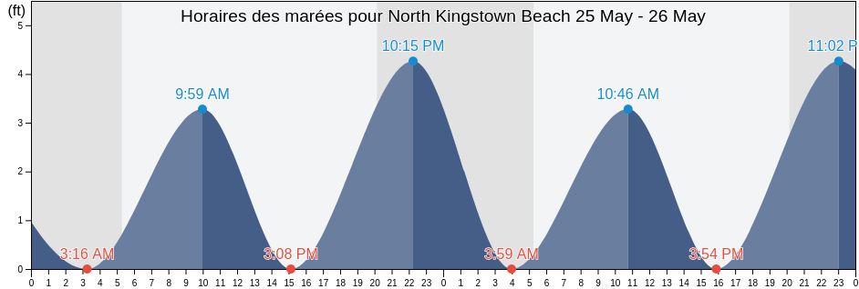 Horaires des marées pour North Kingstown Beach, Washington County, Rhode Island, United States