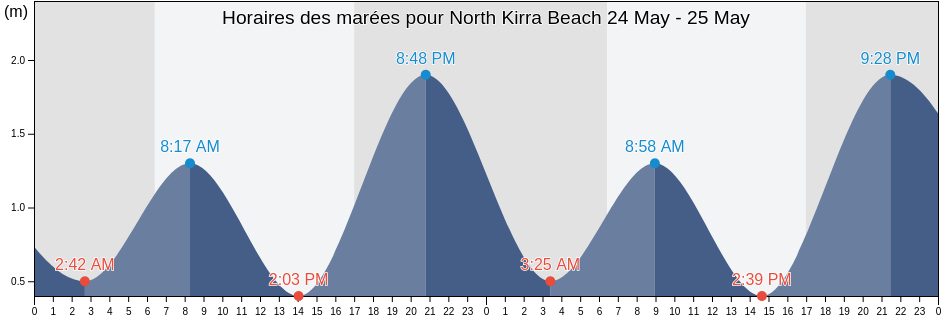 Horaires des marées pour North Kirra Beach, Queensland, Australia